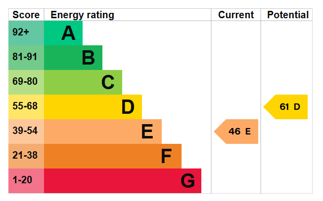 EPC for Stroud, Petersfield, Hampshire