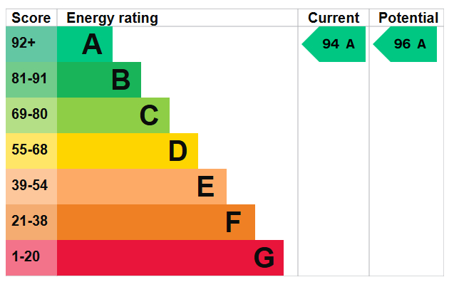 EPC for Buriton, Petersfield, Hampshire