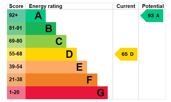 EPC for Balmoral Way, Petersfield, Hampshire