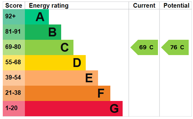 EPC for Willowdale Close, Stroud, Hampshire
