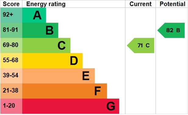 EPC for Merryfield Road, Petersfield, Hampshire