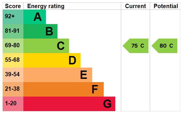EPC for Ray Close, Petersfield, Hampshire