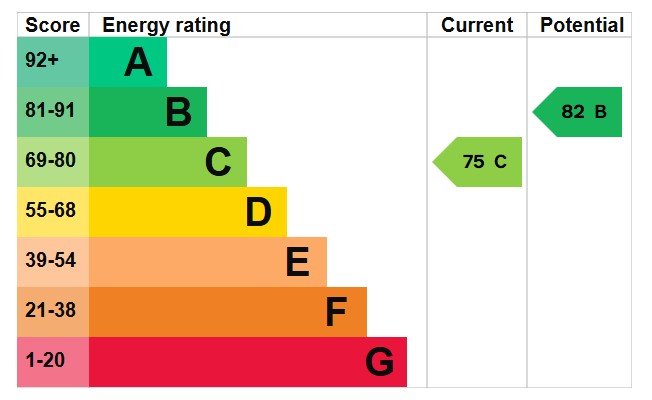 EPC for Sussex Road, Petersfield, Hampshire