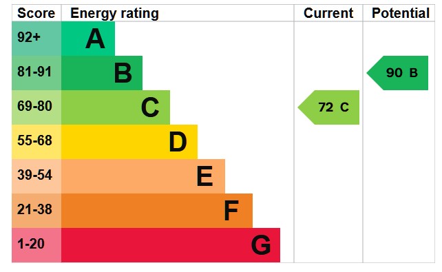 EPC for Hobbs Square, Petersfield, Hampshire