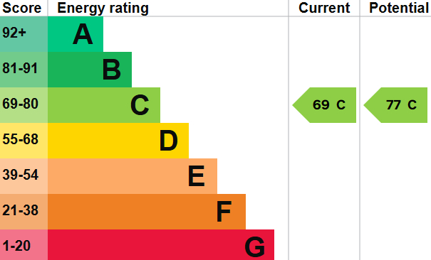 EPC for Merryfield Road, Petersfield, Hampshire
