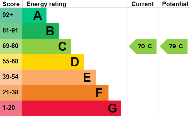 EPC for Heatherfield, Buriton, Hampshire