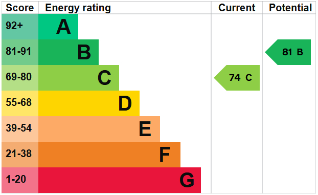EPC for Durford Road, Petersfield, Hampshire