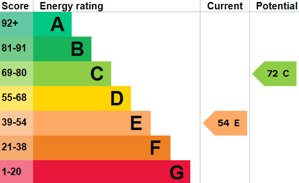 EPC for Rushes Road, Petersfield, Hampshire