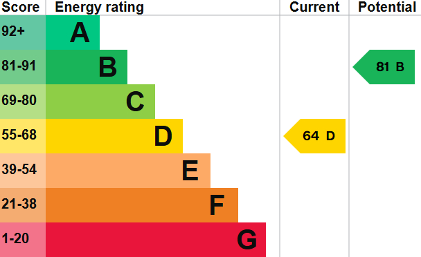 EPC for Queens Road, Petersfield, Hampshire