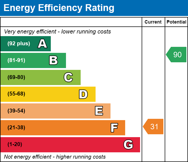 EPC for Tydd St Giles