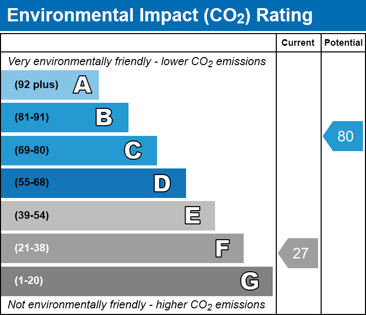 EPC for Tydd St Giles