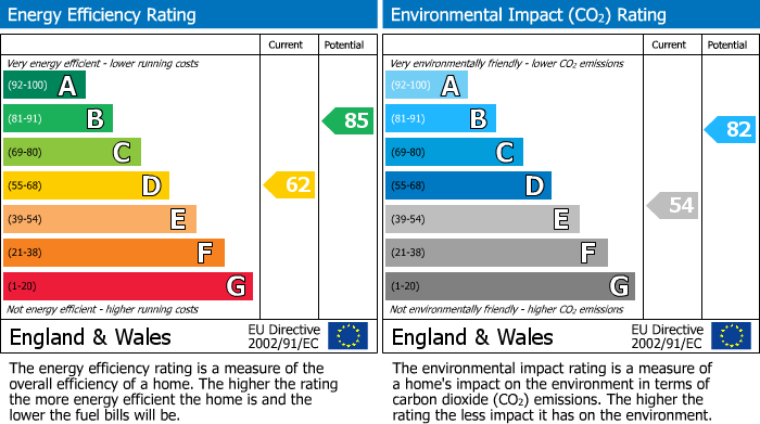 EPC for Hows Close, Uxbridge