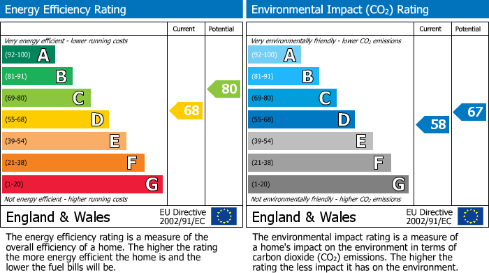 EPC for Caroline Close, West Drayton