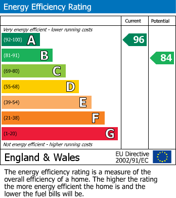 EPC for Alton, Hampshire