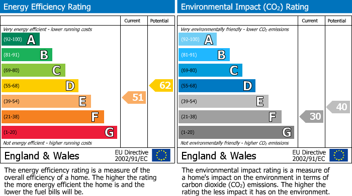 EPC for Haslemere, Surrey