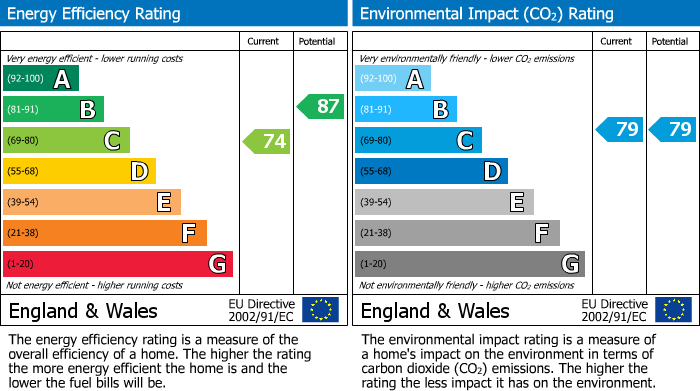 EPC for Nailsea, North Somerset