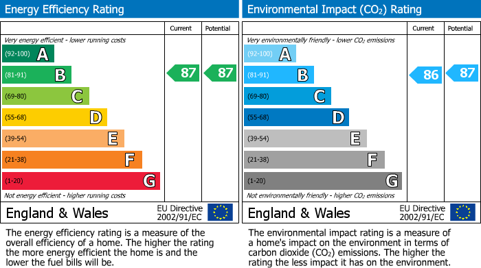 EPC for Portishead, North Somerset