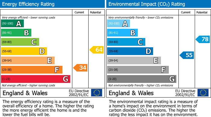 EPC for Axbridge, Somerset