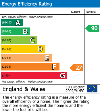 EPC for Farnham, Surrey