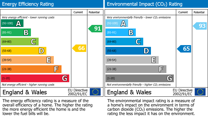 EPC for Lowden Close, Winchester, SO22