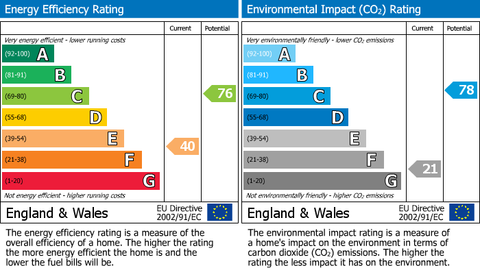 EPC for Clifton Road, Winchester, SO22