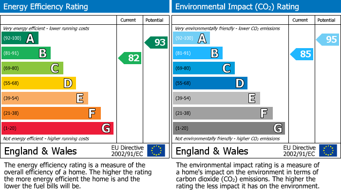 EPC for Mount View Close, Winchester, SO22