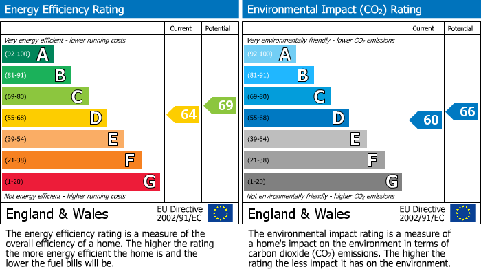 EPC for Thurmond Road, Winchester, SO22