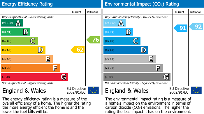 EPC for Putney Vale