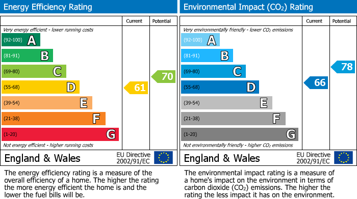 EPC for Griffiths Road, London