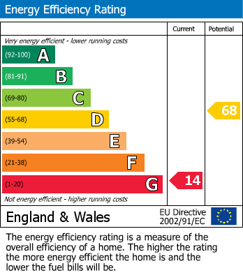 EPC for Aldbrough St. John, Richmond