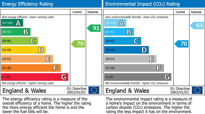 EPC for Grimsby, N E LIncs