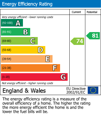 Energy Performance Graph for Milborne St. Andrew, Blandford Forum, Dorset