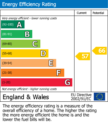 Energy Performance Graph for Tincleton, Nr Dorchester, Dorset