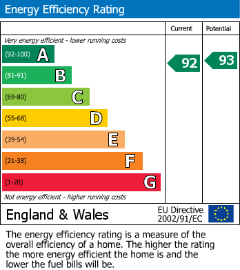 Energy Performance Graph for Godmanstone, Nr Dorchester, Dorset