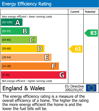 Energy Performance Graph for Fordington, Dorchester, Dorset