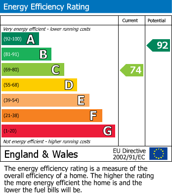 Energy Performance Graph for Milton Abbas, Blandford Forum, Dorset