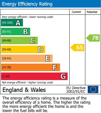 Energy Performance Graph for Maiden Newton, Dorchester, Dorset