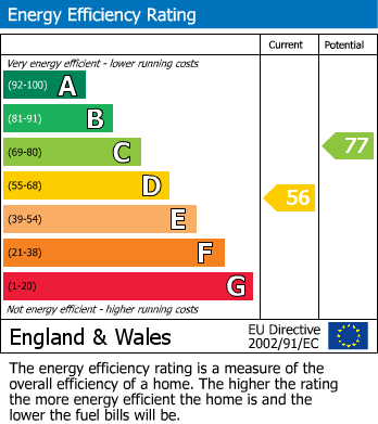 Energy Performance Graph for Portesham, Weymouth, Dorset