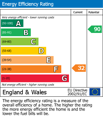 Energy Performance Graph for Evershot, Dorchester, Dorset