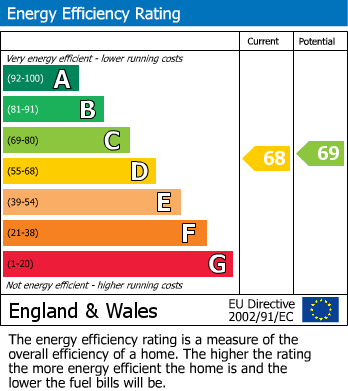 Energy Performance Graph for Main Road, Tolpuddle, Dorchester, Dorset