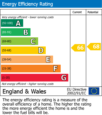 Energy Performance Graph for Stinsford, Nr Dorchester, Dorset