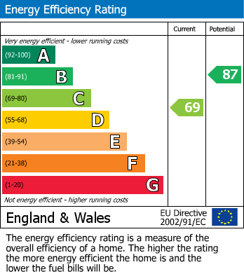 Energy Performance Graph for Broadmayne, Dorchester, Dorset