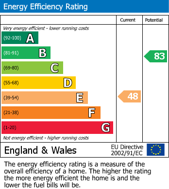 Energy Performance Graph for Fordington, Dorchester, Dorset