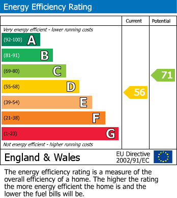 Energy Performance Graph for Tolpuddle, Nr Dorchester, Dorset