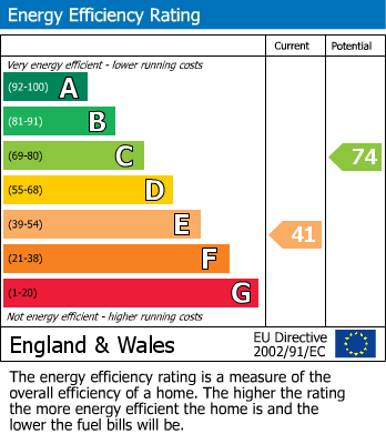 Energy Performance Graph for Longburton, Sherborne, Dorset