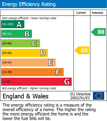 Energy Performance Graph for Martinstown, Nr Dorchester, Dorset