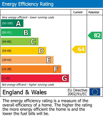 Energy Performance Graph for Melcombe Bingham, Dorset