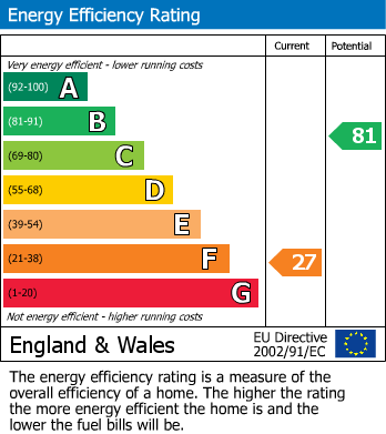 Energy Performance Graph for Abbotsbury, Dorset