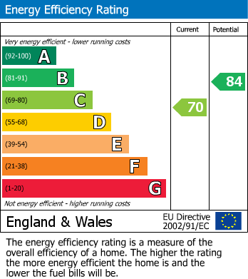 Energy Performance Graph for Upwey, Dorset