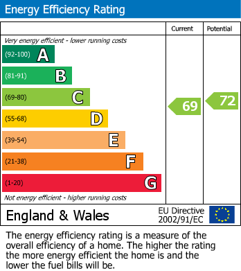 Energy Performance Graph for Pimperne, Dorset
